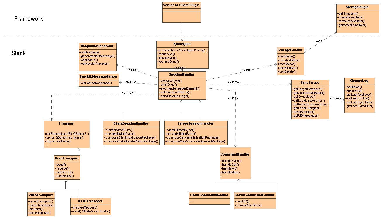 SyncML - class diagram.png
