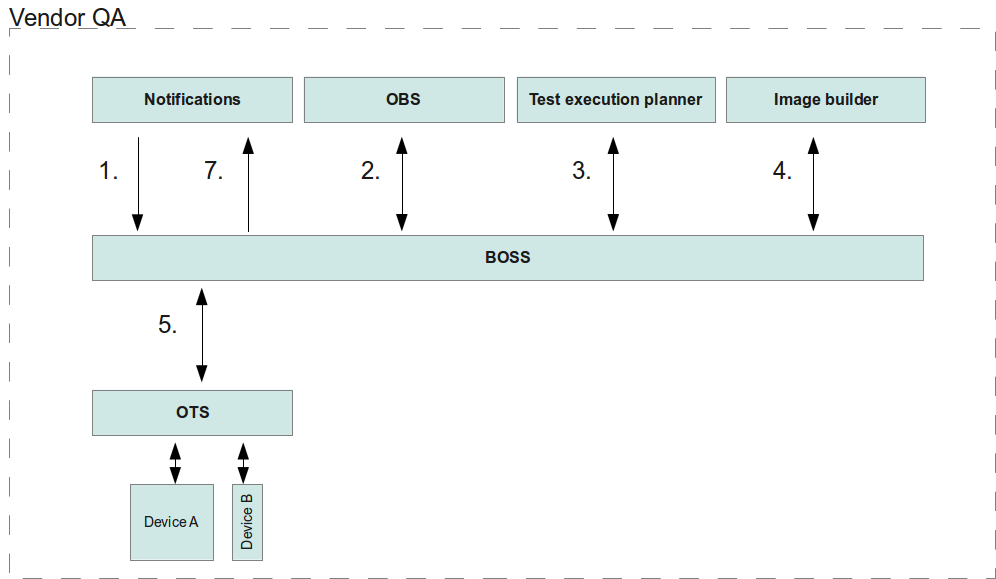 Vendor qa process.png