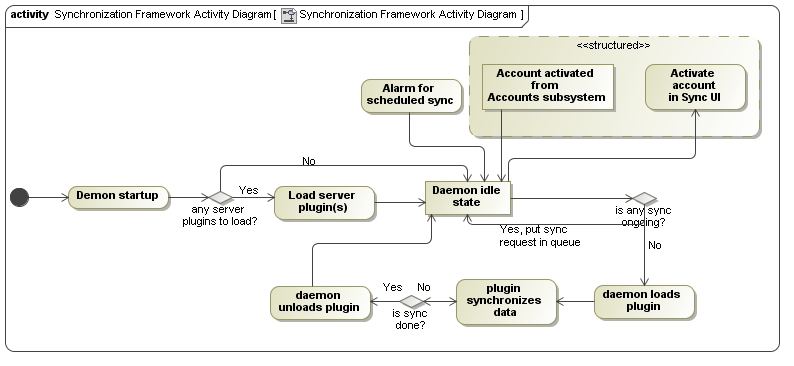 Synchronization Framework Activity Diagram.jpg