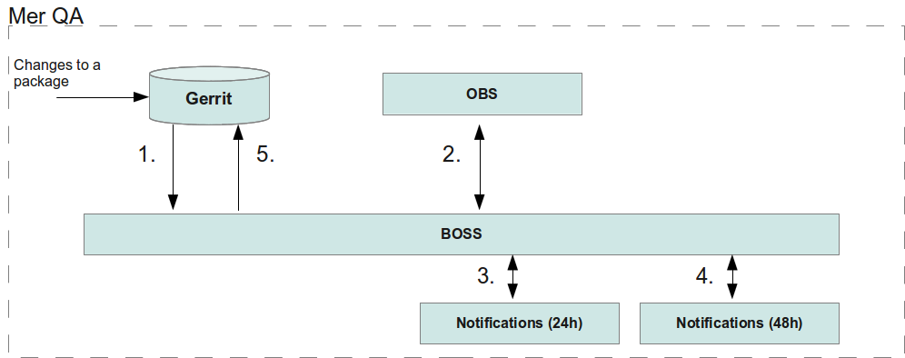 Mer qa process.png