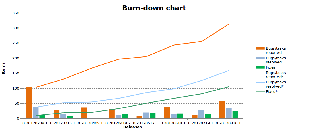 Mer core burndown chart.png